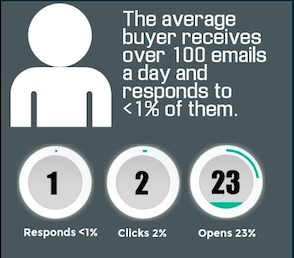 Image result for cold email stats